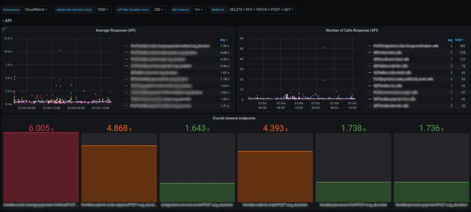 Full Dashboard for endpoint monitoring